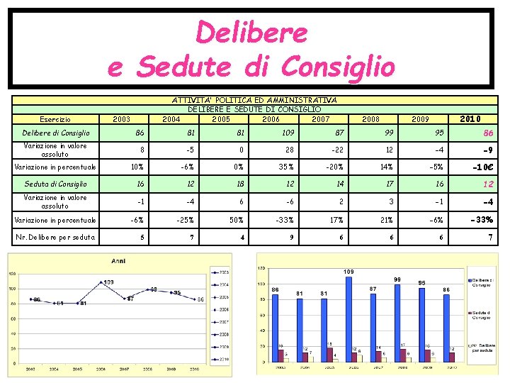 Delibere e Sedute di Consiglio Esercizio ATTIVITA' POLITICA ED AMMINISTRATIVA DELIBERE E SEDUTE DI