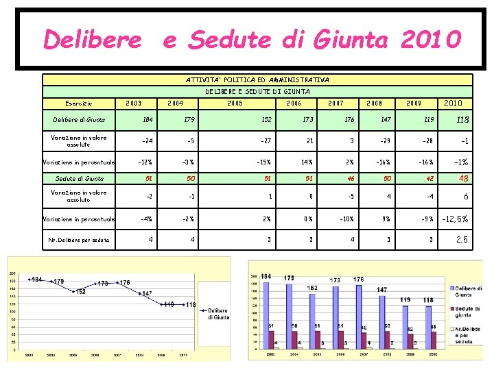 Delibere e Sedute di Giunta 2010 ATTIVITA' POLITICA ED AMMINISTRATIVA DELIBERE E SEDUTE DI