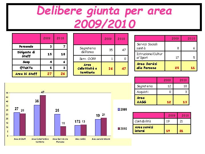 Delibere giunta per area 2009/2010 2009 Personale Dirigente di Staff 2010 3 7 15