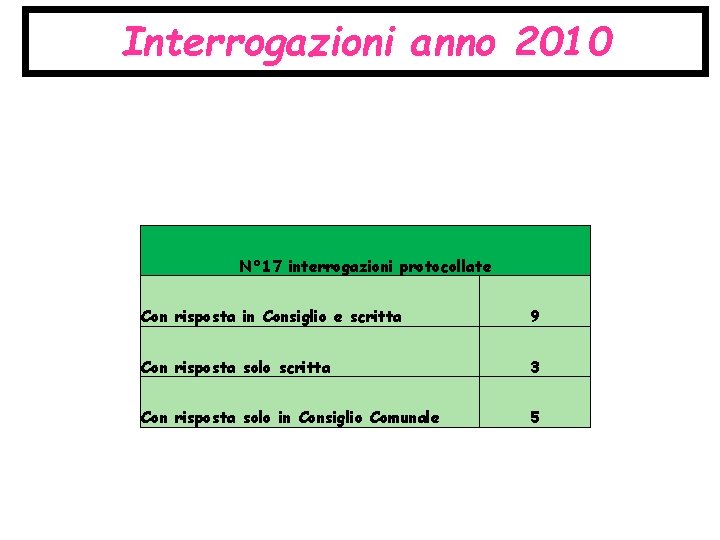 Interrogazioni anno 2010 N° 17 interrogazioni protocollate Con risposta in Consiglio e scritta 9