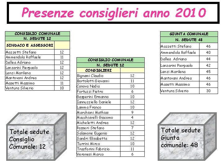 Presenze consiglieri anno 2010 CONSIGLIO COMUNALE N. SEDUTE 12 GIUNTA COMUNALE N. SEDUTE 48