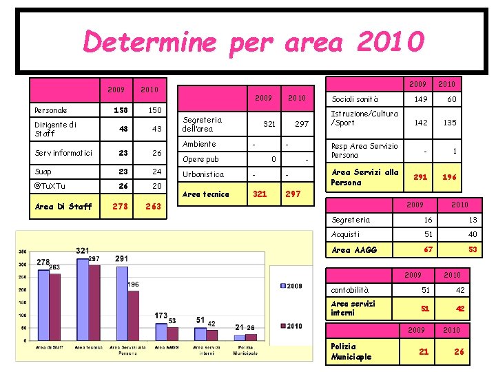 Determine per area 2010 2009 Personale 2010 158 150 Dirigente di Staff 48 43