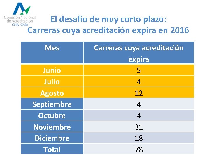 El desafío de muy corto plazo: Carreras cuya acreditación expira en 2016 Mes Junio