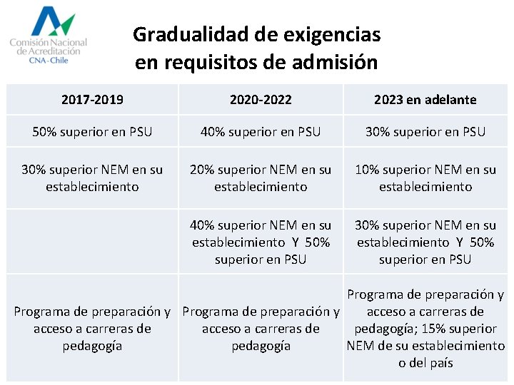 Gradualidad de exigencias en requisitos de admisión 2017 -2019 2020 -2022 2023 en adelante
