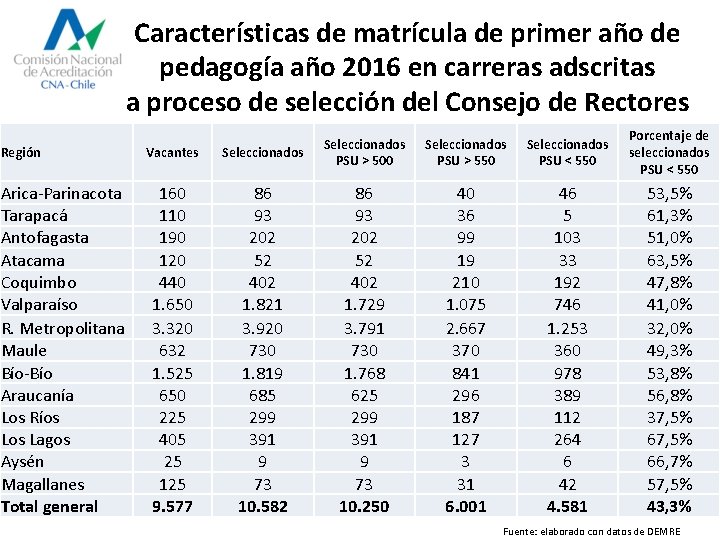 Características de matrícula de primer año de pedagogía año 2016 en carreras adscritas a