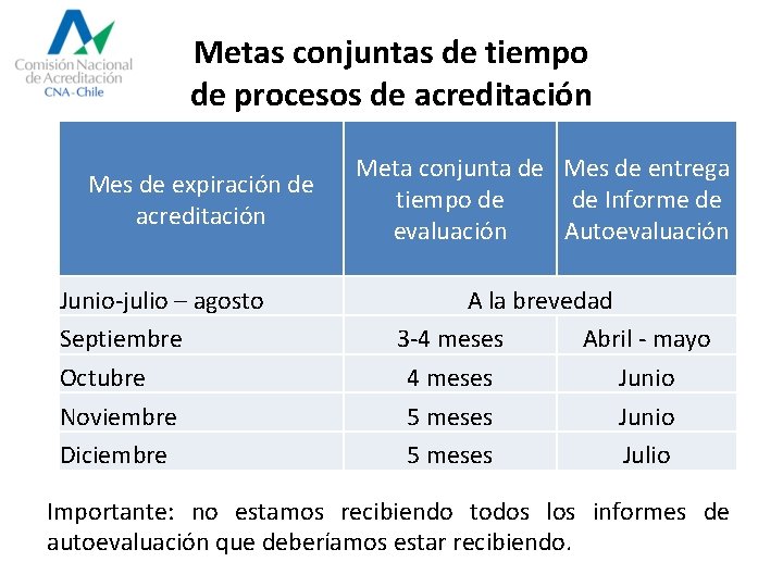 Metas conjuntas de tiempo de procesos de acreditación Mes de expiración de acreditación Junio-julio