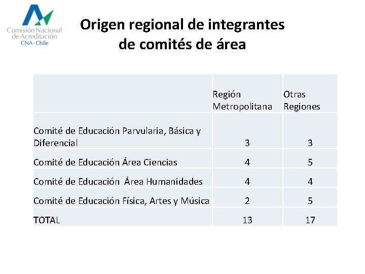 Origen regional de integrantes de comités de área Región Metropolitana Otras Regiones Comité de