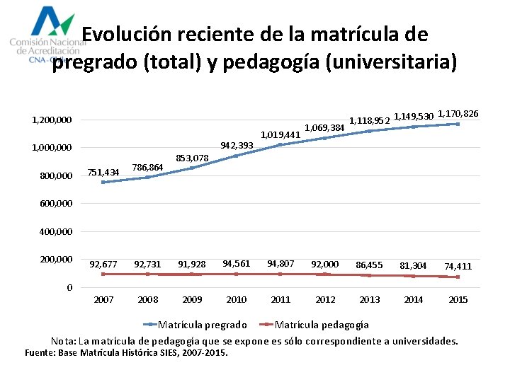 Evolución reciente de la matrícula de pregrado (total) y pedagogía (universitaria) 1, 200, 000