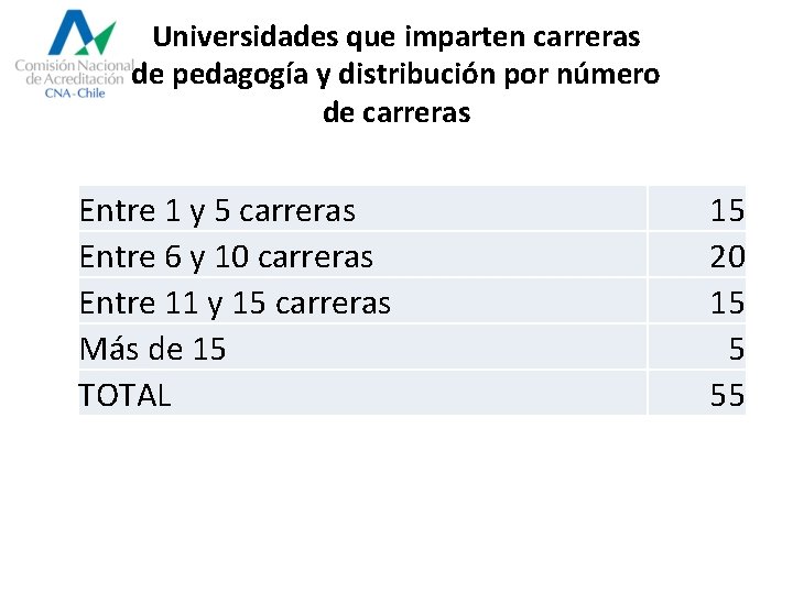 Universidades que imparten carreras de pedagogía y distribución por número de carreras Entre 1