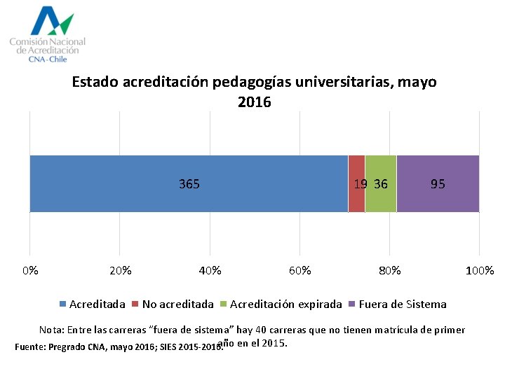 Estado acreditación pedagogías universitarias, mayo 2016 365 0% 20% Acreditada 40% No acreditada 19