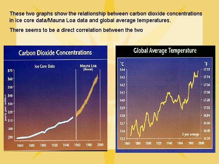 These two graphs show the relationship between carbon dioxide concentrations in ice core data/Mauna