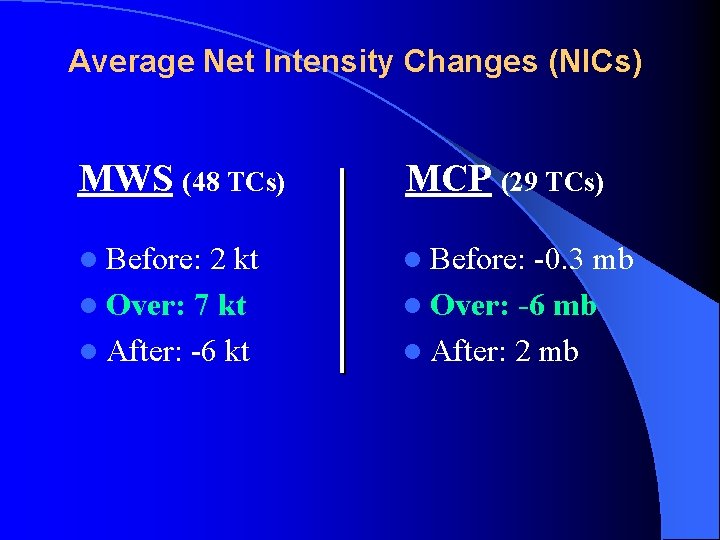 Average Net Intensity Changes (NICs) MWS (48 TCs) MCP (29 TCs) l Before: 2