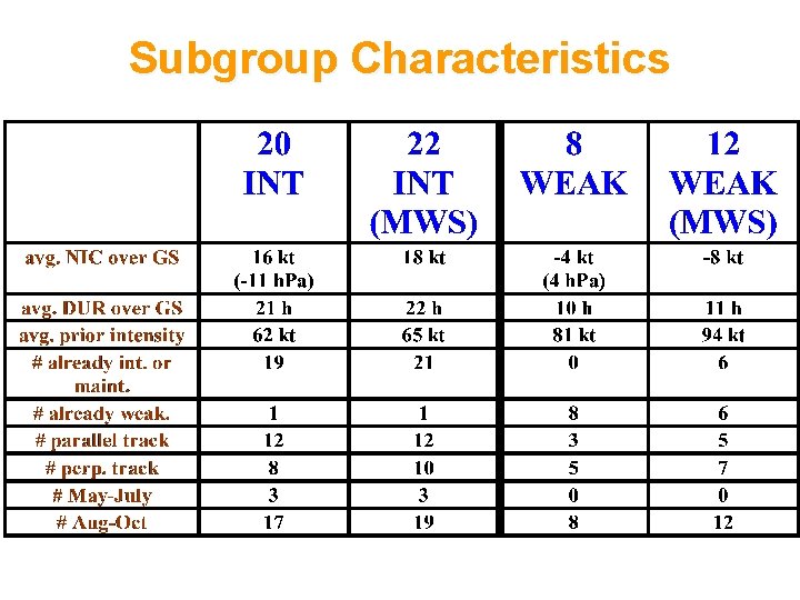 Subgroup Characteristics 