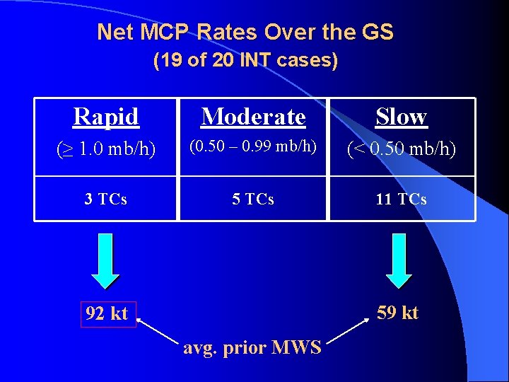 Net MCP Rates Over the GS (19 of 20 INT cases) Rapid Moderate Slow
