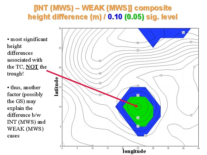 [INT (MWS) – WEAK (MWS)] composite height difference (m) / 0. 10 (0. 05)