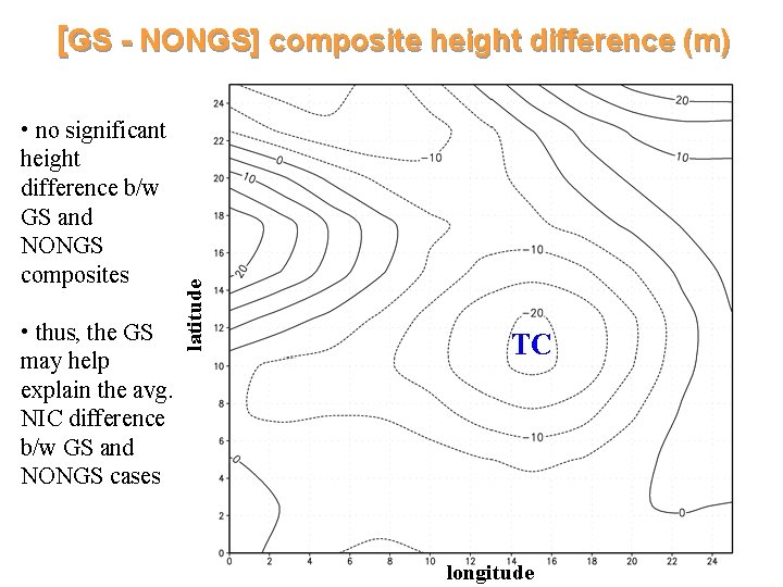  • no significant height difference b/w GS and NONGS composites • thus, the