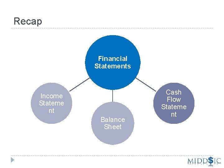 Recap Financial Statements Income Stateme nt Balance Sheet Cash Flow Stateme nt 