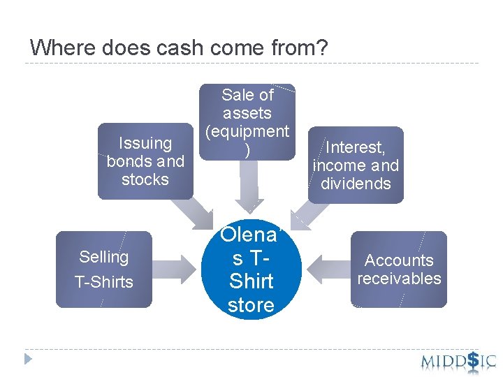 Where does cash come from? Issuing bonds and stocks Selling T-Shirts Sale of assets