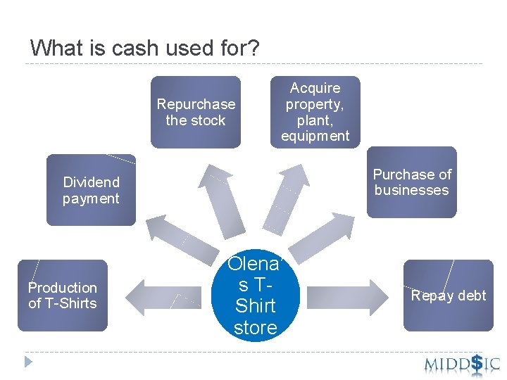 What is cash used for? Repurchase the stock Acquire property, plant, equipment Purchase of