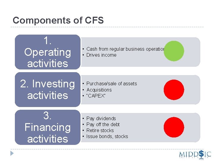 Components of CFS 1. Operating activities 2. Investing activities 3. Financing activities • Cash