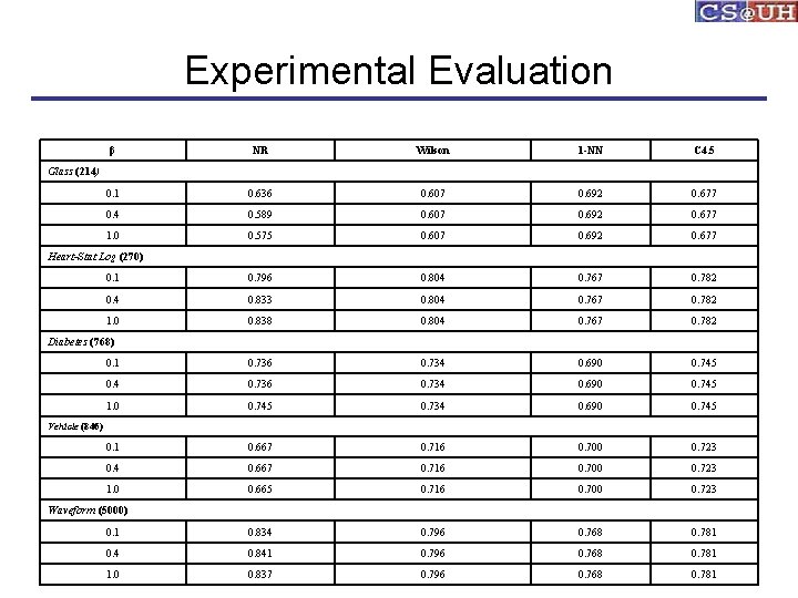 Experimental Evaluation β NR Wilson 1 -NN C 4. 5 0. 1 0. 636