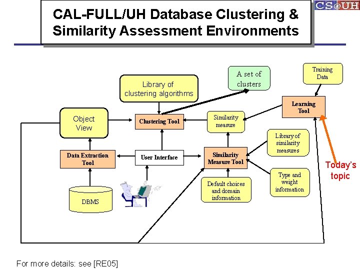 CAL-FULL/UH Database Clustering & Similarity Assessment Environments Library of clustering algorithms Object View Data