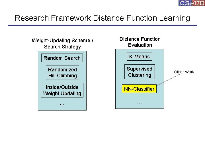 Research Framework Distance Function Learning Weight-Updating Scheme / Search Strategy Distance Function Evaluation Random