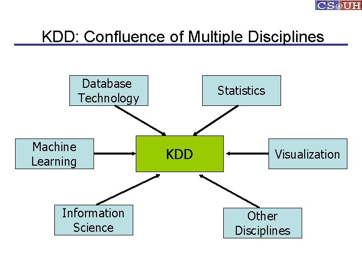 KDD: Confluence of Multiple Disciplines Database Technology Machine Learning Information Science Statistics KDD Visualization