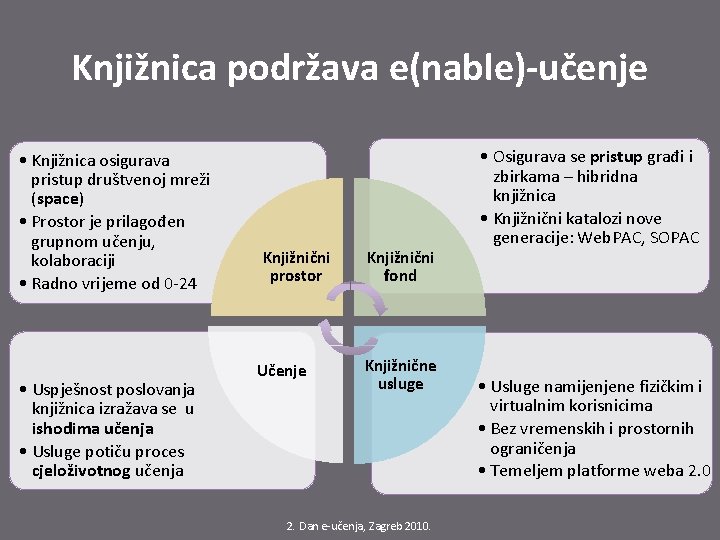 Knjižnica podržava e(nable)-učenje • Knjižnica osigurava pristup društvenoj mreži (space) • Prostor je prilagođen