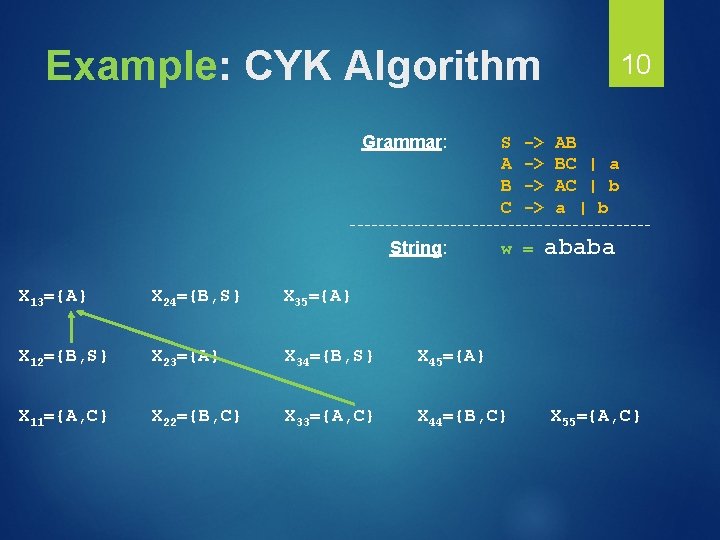 Example: CYK Algorithm Grammar: S A B C -> -> 10 AB BC |