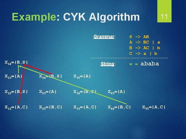 Example: CYK Algorithm Grammar: S A B C -> -> 11 AB BC |
