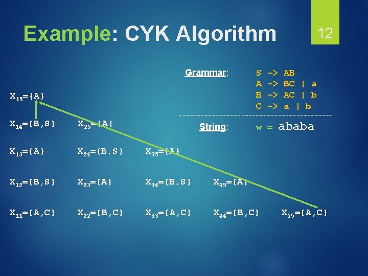 Example: CYK Algorithm Grammar: X 15={A} S A B C -> -> 12 AB