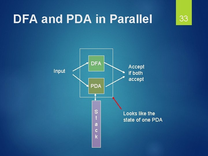 DFA and PDA in Parallel DFA Input Accept if both accept PDA S t
