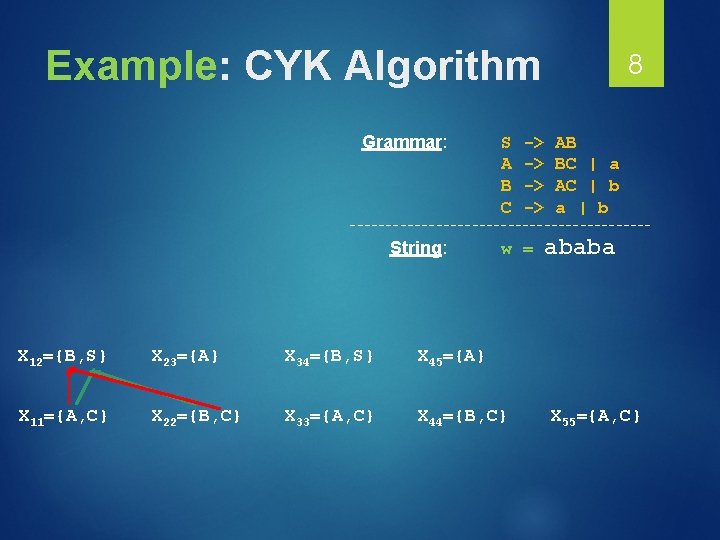 Example: CYK Algorithm Grammar: S A B C -> -> 8 AB BC |