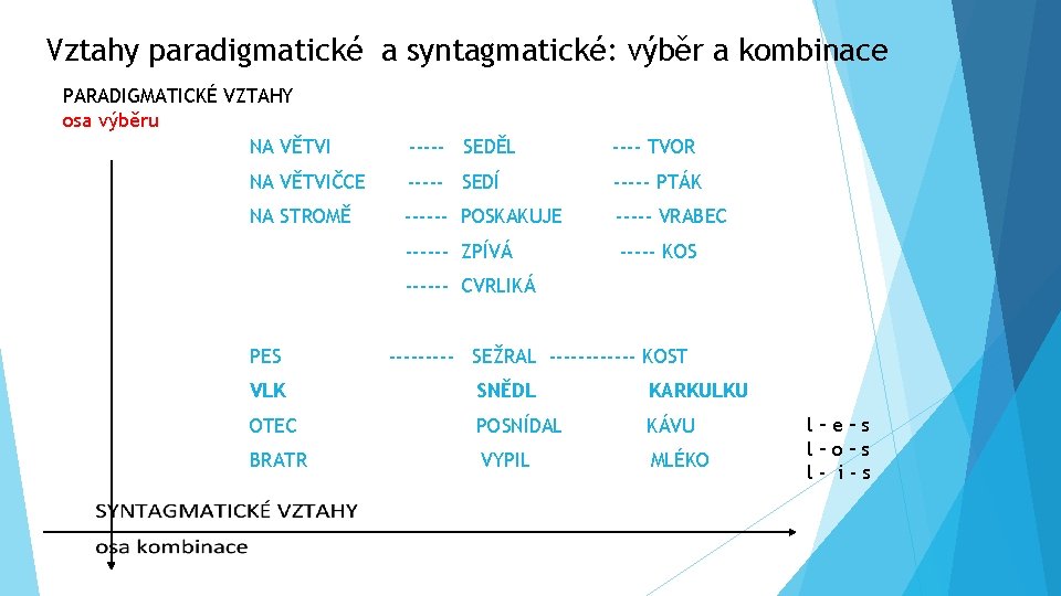 Vztahy paradigmatické a syntagmatické: výběr a kombinace PARADIGMATICKÉ VZTAHY osa výběru NA VĚTVI -----