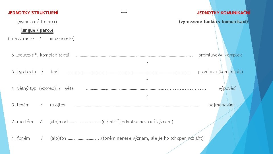 ↔ JEDNOTKY STRUKTURNÍ JEDNOTKY KOMUNIKAČNÍ (vymezené formou) (vymezené funkcí v komunikaci) langue / parole