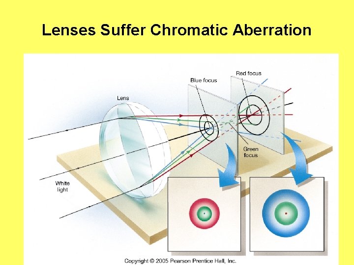 Lenses Suffer Chromatic Aberration 