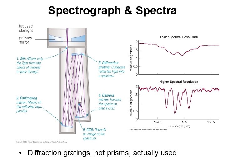 Spectrograph & Spectra • Diffraction gratings, not prisms, actually used 