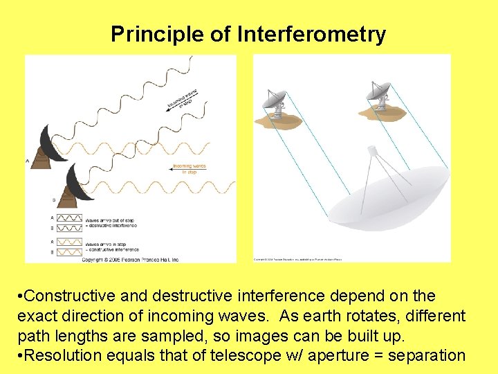 Principle of Interferometry • Constructive and destructive interference depend on the exact direction of