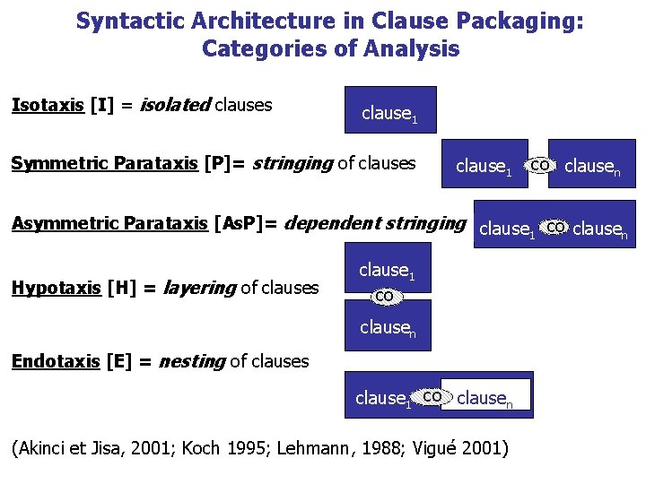 Syntactic Architecture in Clause Packaging: Categories of Analysis Isotaxis [I] = isolated clauses clause