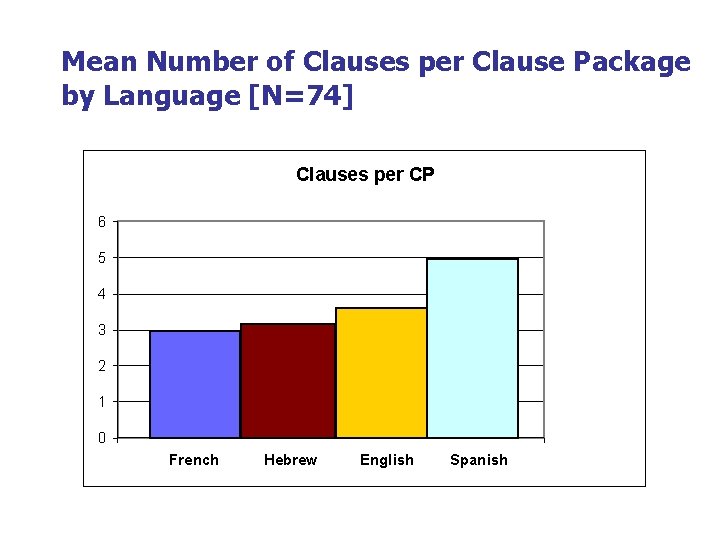 Mean Number of Clauses per Clause Package by Language [N=74] Clauses per CP 6