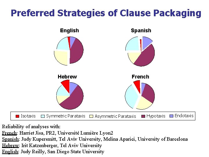 Preferred Strategies of Clause Packaging English Hebrew Isotaxis Symmetric Parataxis Spanish French Asymmetric Parataxis