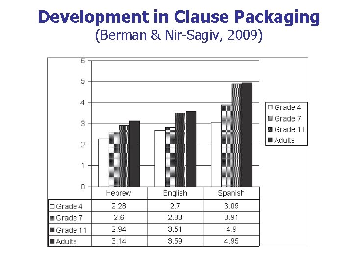 Development in Clause Packaging (Berman & Nir-Sagiv, 2009) 