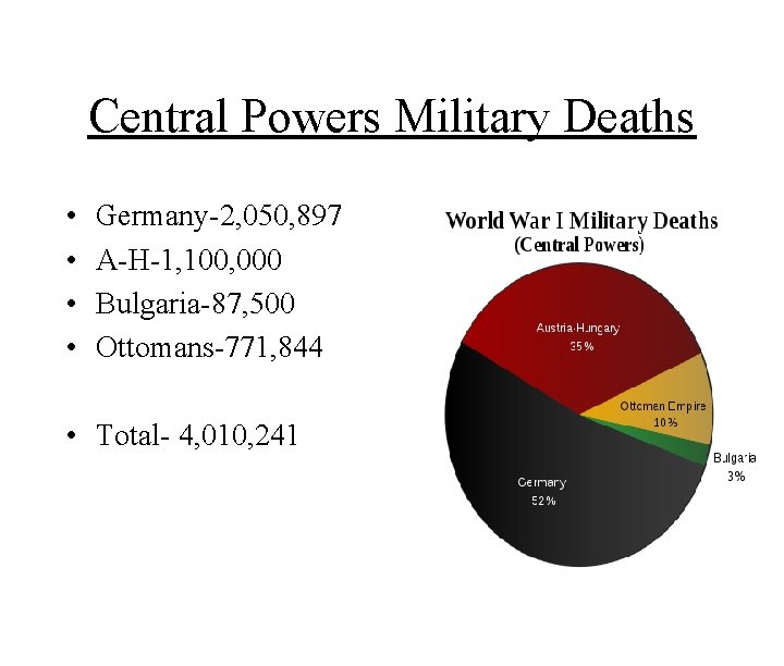 Central Powers Military Deaths • • Germany-2, 050, 897 A-H-1, 100, 000 Bulgaria-87, 500