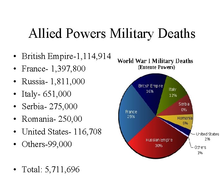 Allied Powers Military Deaths • • British Empire-1, 114, 914 France- 1, 397, 800