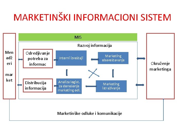 MARKETINŠKI INFORMACIONI SISTEM MIS Razvoj informacija Men adž eri mar ket Odredjivanje potreba za MARKETINŠKI INFORMACIONI SISTEM MIS Razvoj informacija Men adž eri mar ket Odredjivanje potreba za