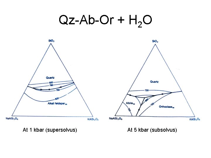 Qz-Ab-Or + H 2 O At 1 kbar (supersolvus) At 5 kbar (subsolvus) 
