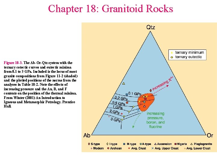Chapter 18: Granitoid Rocks Figure 18 -3. The Ab-Or-Qtz system with the ternary cotectic