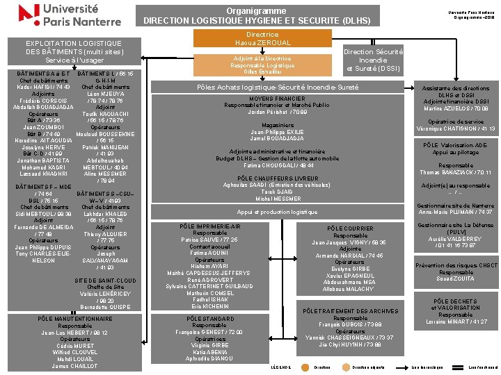 Organigramme DIRECTION LOGISTIQUE HYGIENE ET SECURITE (DLHS) EXPLOITATION LOGISTIQUE DES B TIMENTS (multi sites)