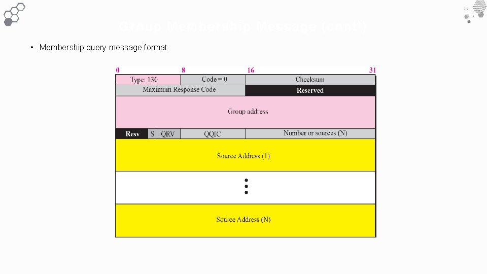 Group Membership Message ( cont ’) • Membership query message format 